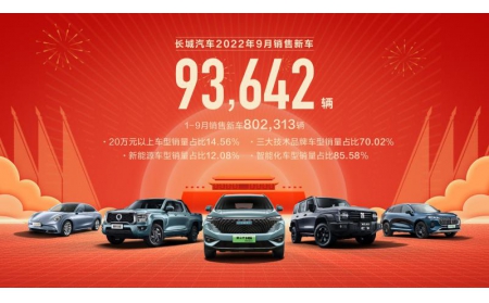 森林生態(tài)體系賦能 長(zhǎng)城汽車9月新車銷售9.36萬(wàn)輛 環(huán)比增長(zhǎng)6.14%